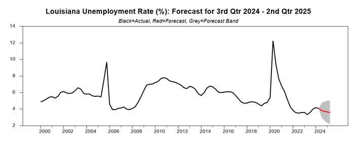 chart showing the unemployment rate for louisiana in Q3 2024