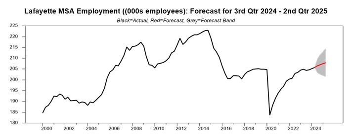 chart showing the employment rate for Lafayatte, Louisiana in Q3 2024