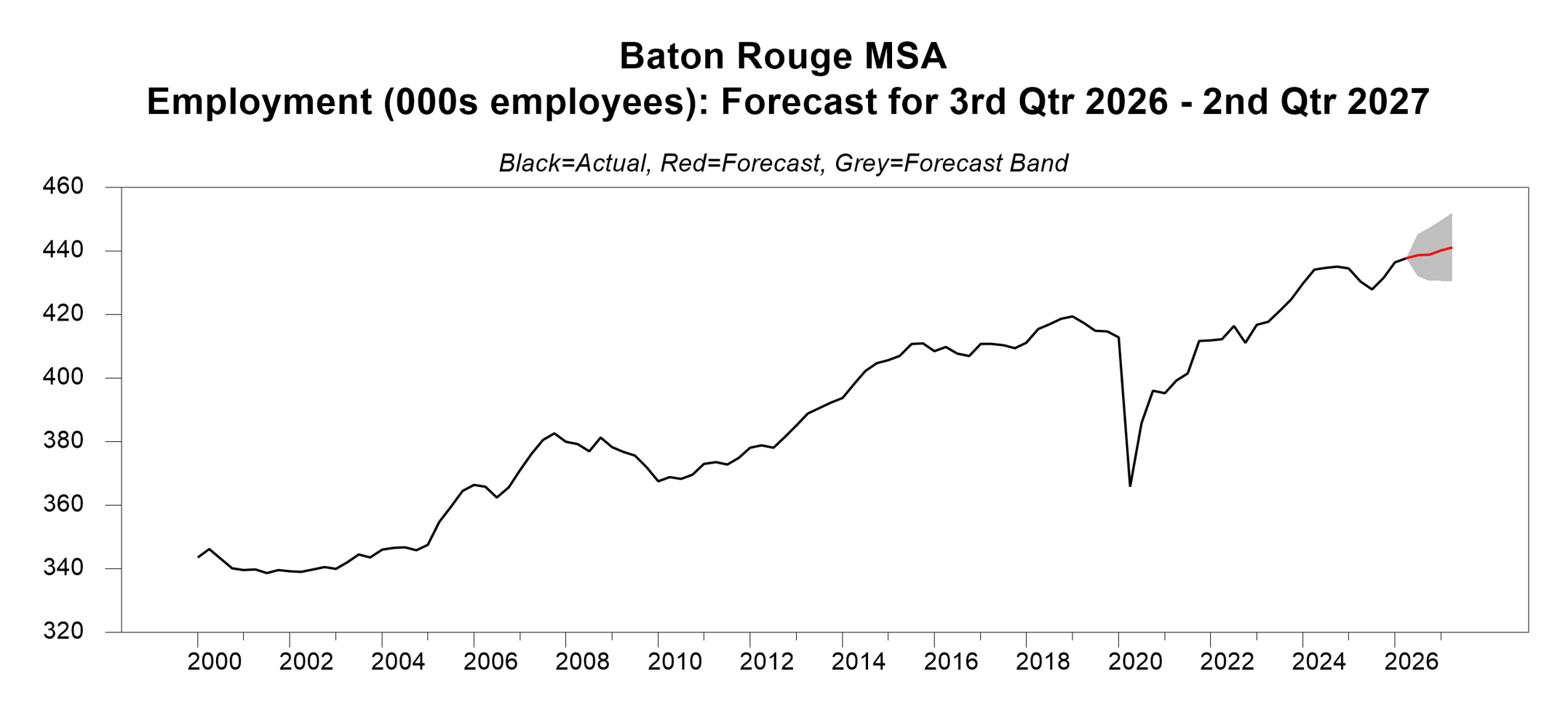 graph of Baton Rouge employment