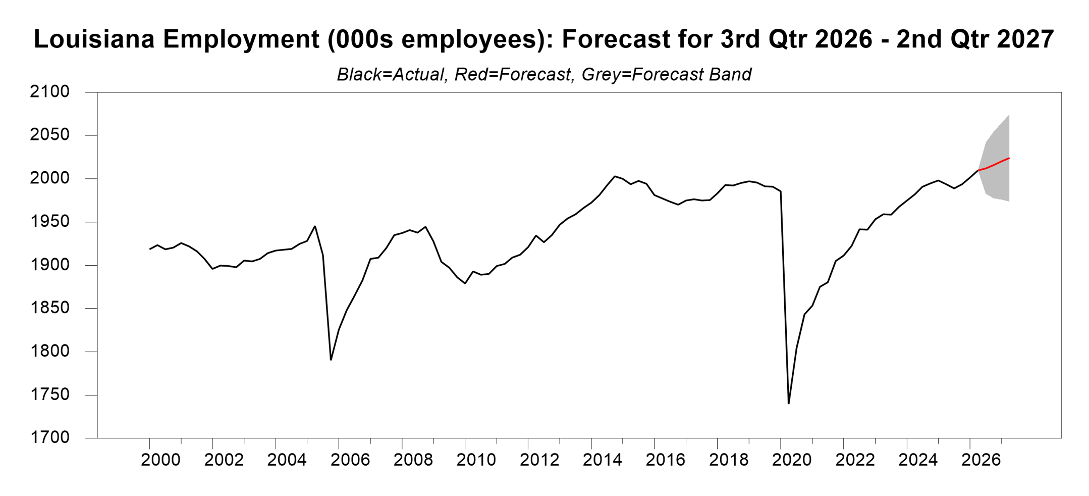 graph of employment data