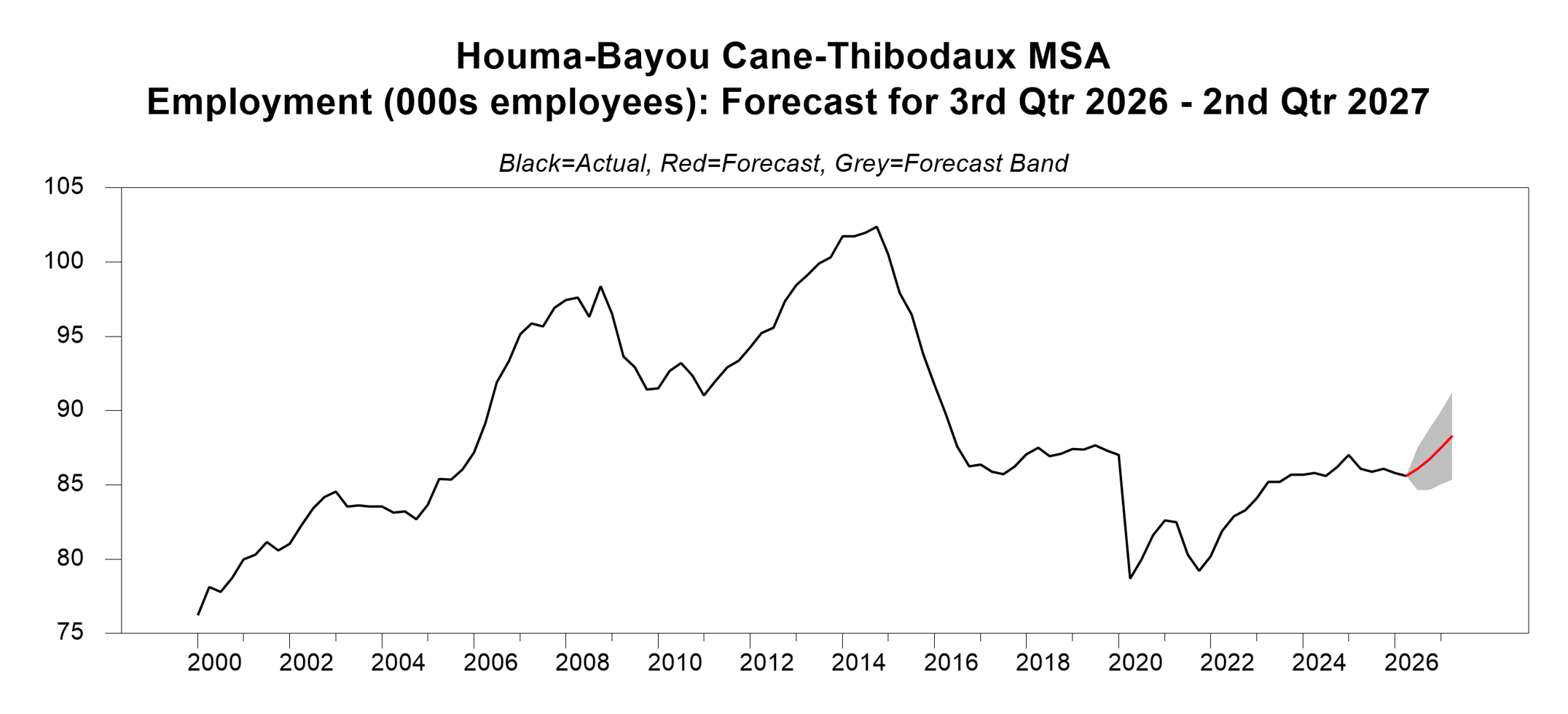 graph of houma employment