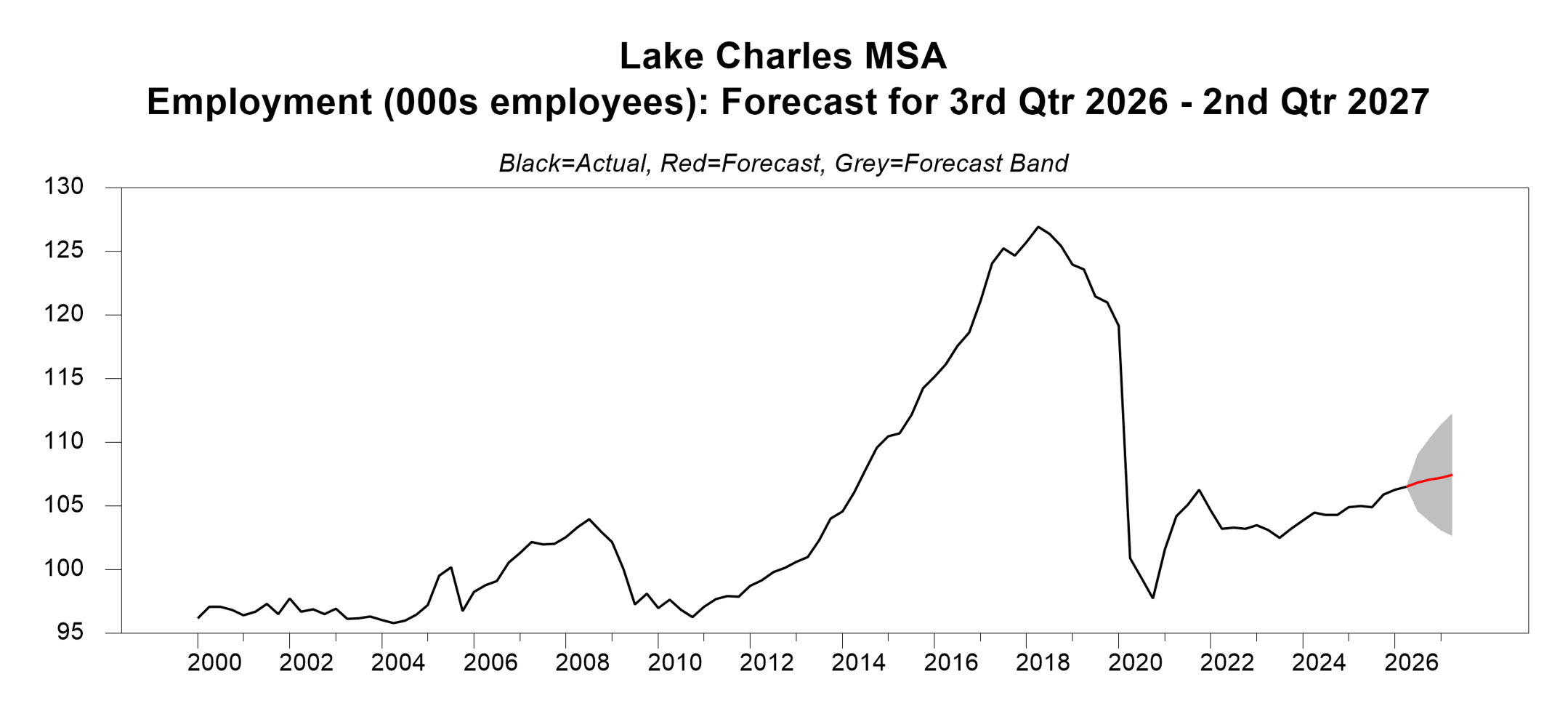 graph of lake charles employment