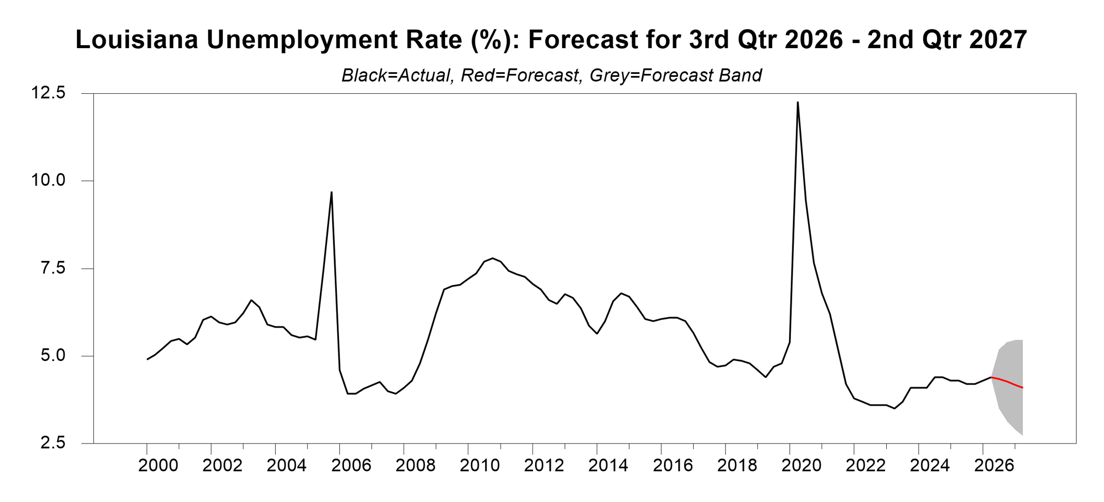 graph of unemployment data