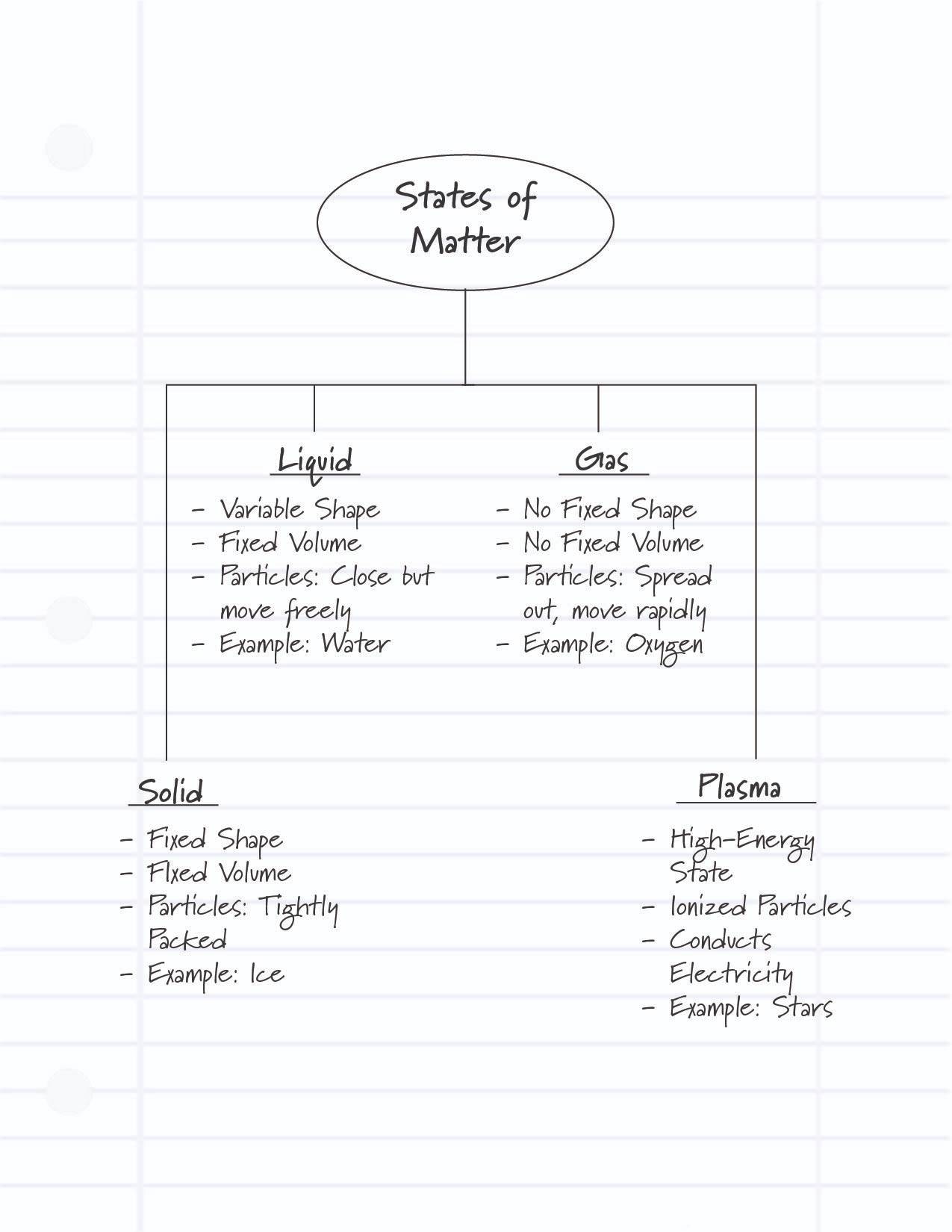 example of mapping note-taking style - link to accessible explanation below