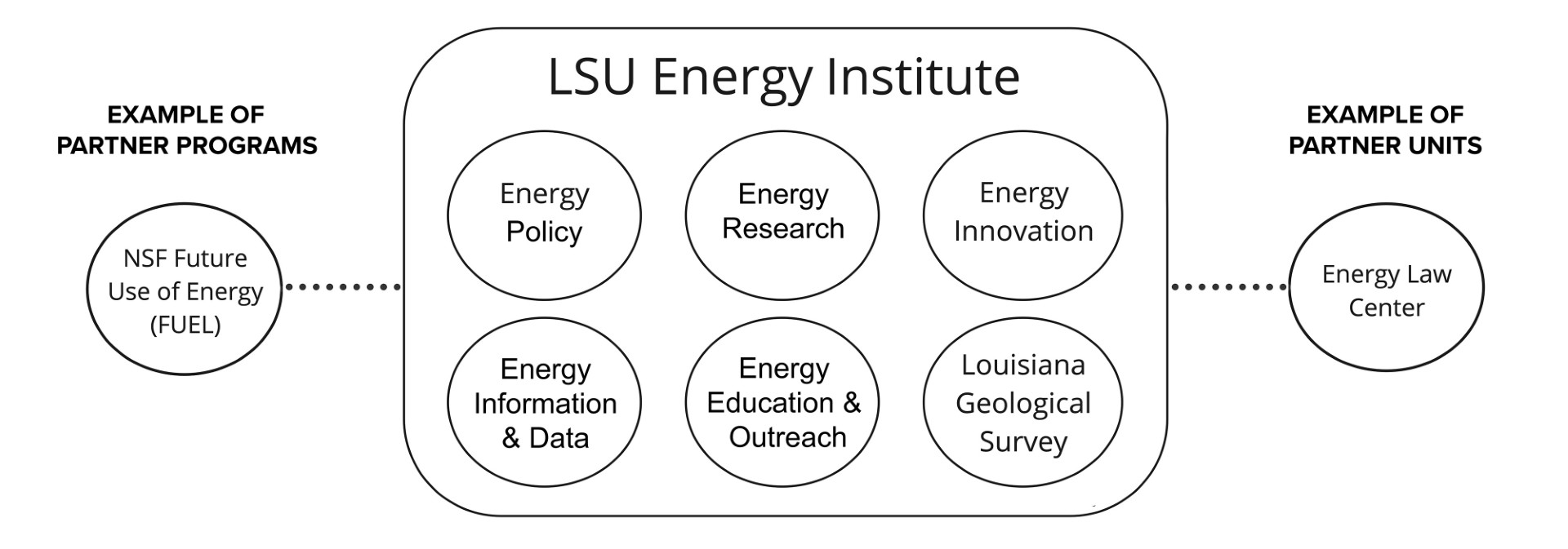 LSU Energy Institute diagram