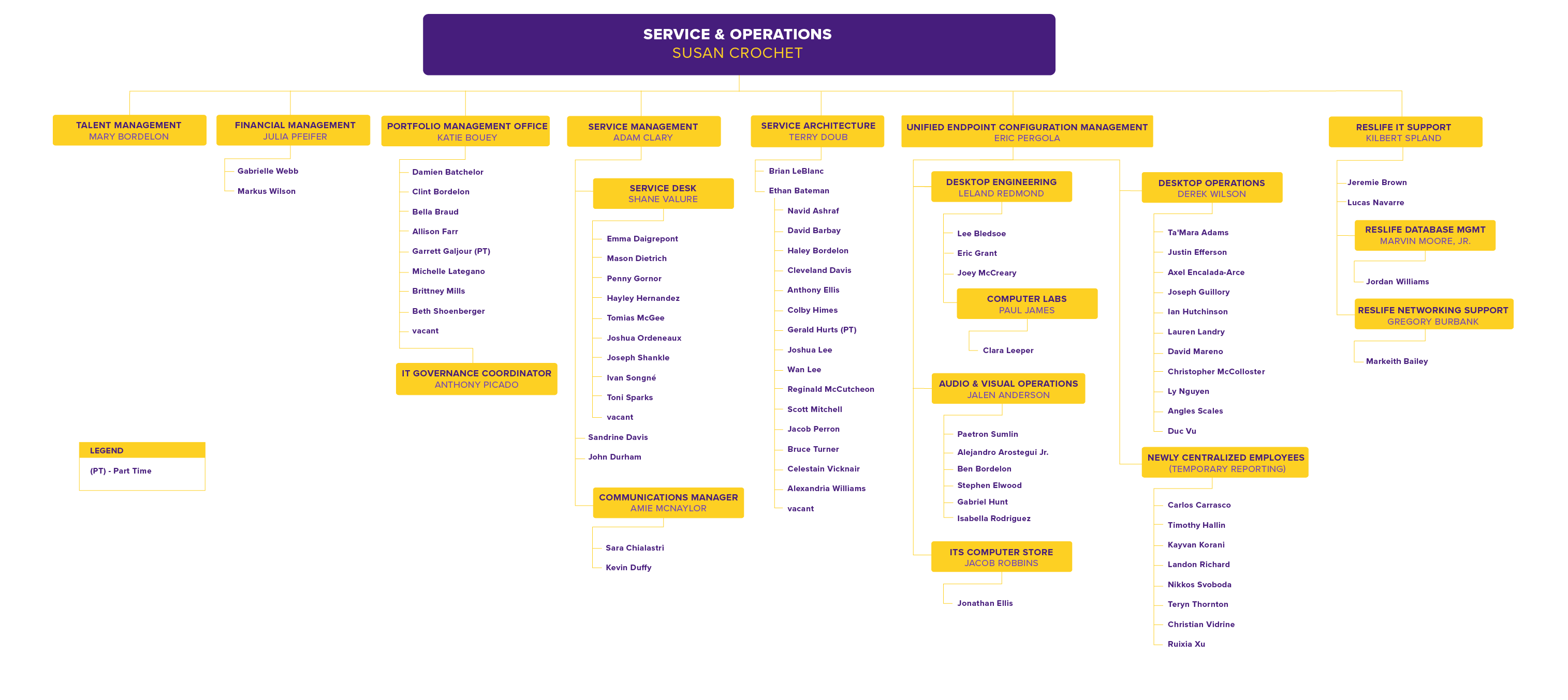LSU ITS Service & Operations Org Chart
