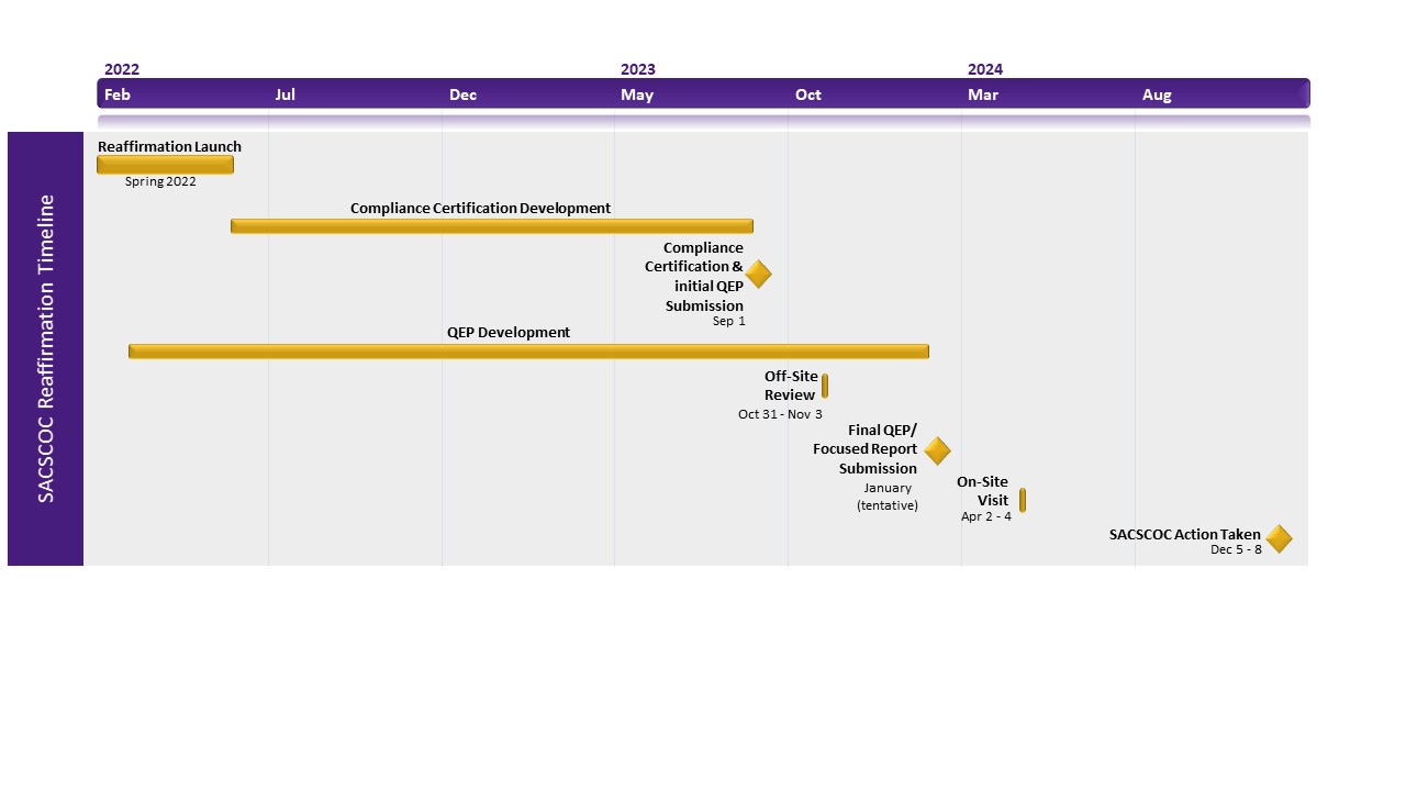 Graphic of key dates listed above.