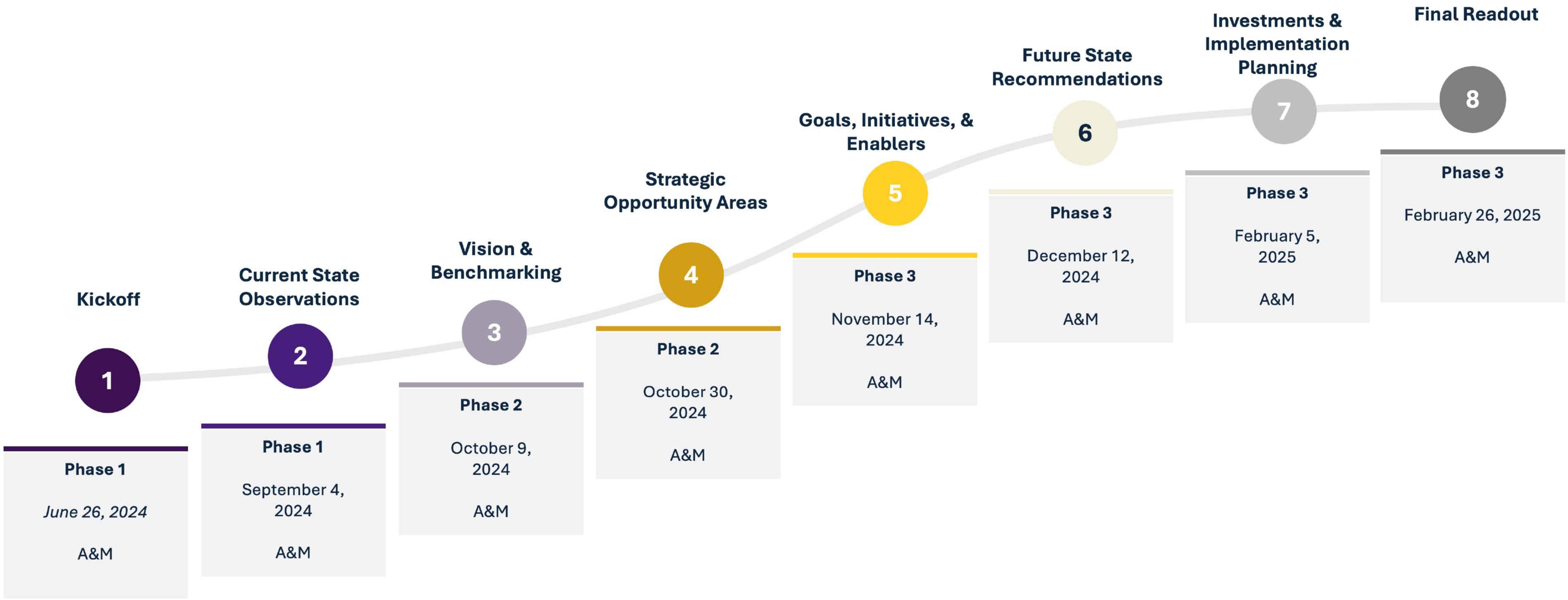 Timeline Illustration, see Timeline and Approach for text only summary.