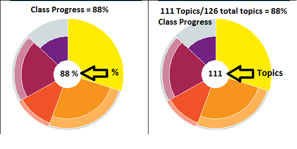 Pie charts indicating what a score will look like